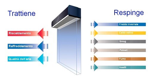 Barriera D Aria Elettrica.Vendita E Installazione Barriere D Aria Bologna D M D Impianti